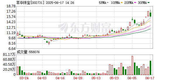 配资牌照查询网 萃华珠宝：2024年年度股东大会决议公告
