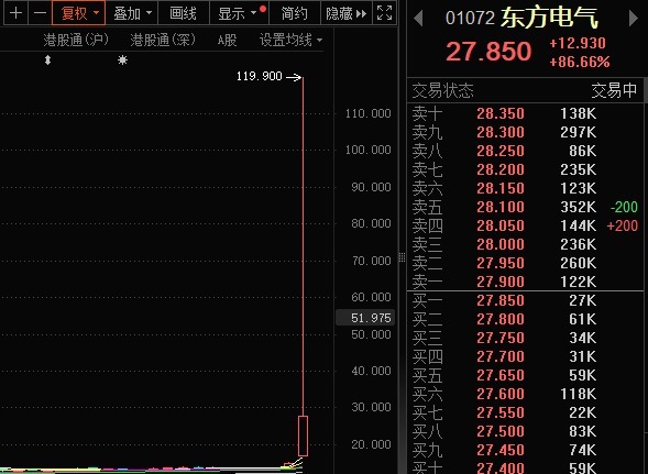 全国排名前十配资公司 又见乌龙指？东方电气早盘暴涨700％，​​19港元敲成119港元？